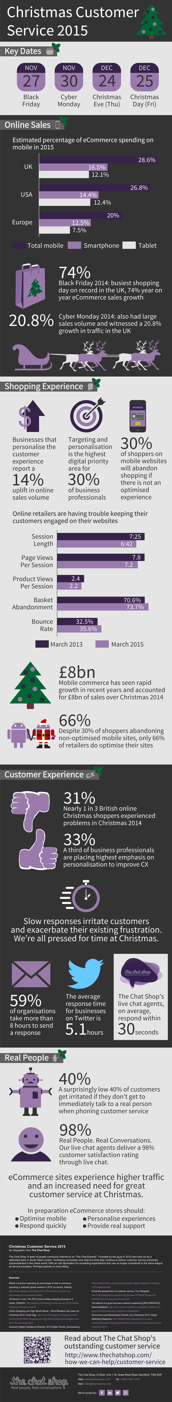 Christmas Customer Service 2015 Infographic