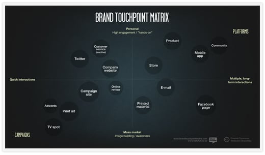 brand touch point matrix