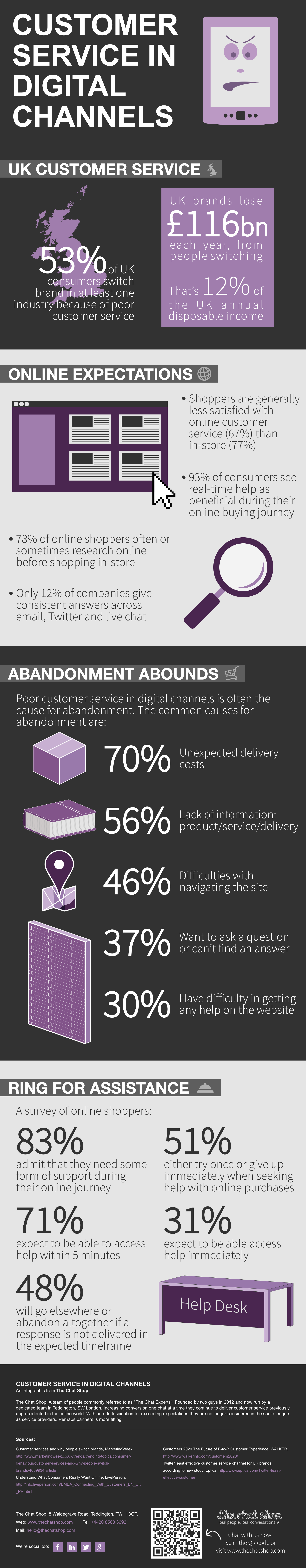 Customer Service In Digital Channels infographic