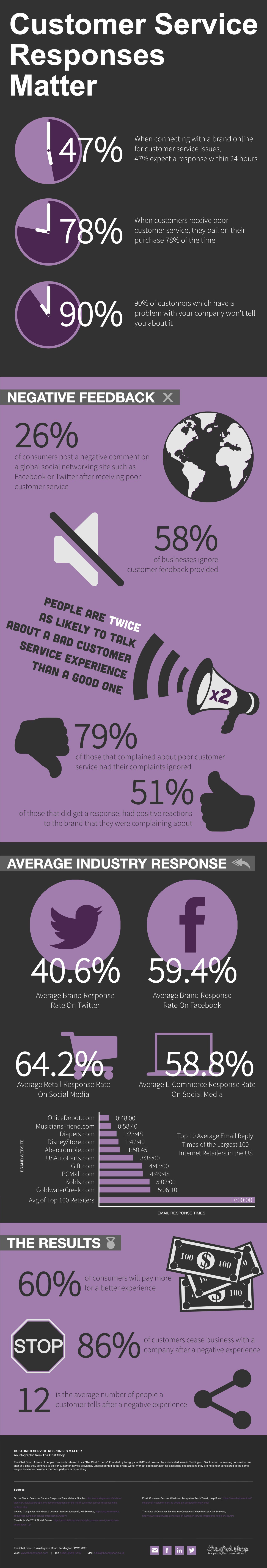 Excellent Customer Service : Customer Service Responses Matter
