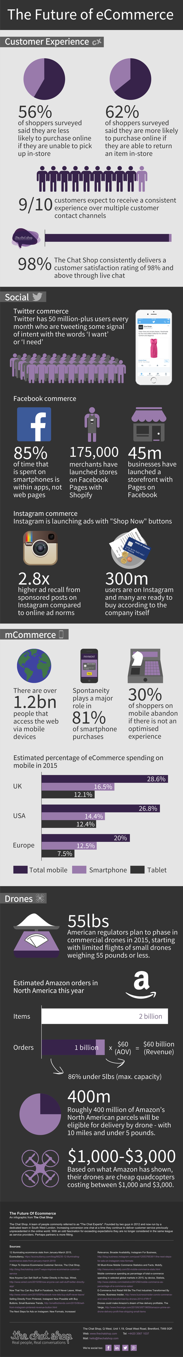 future of ecommerce infographic