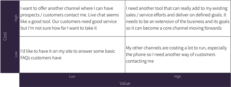 Table with reasons for choosing live chat