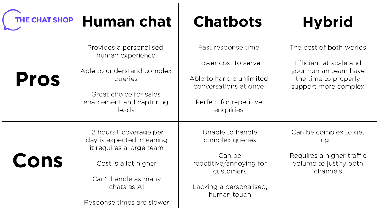 table pros cons of live chat