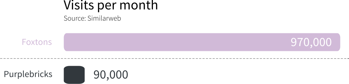 estate agent visits per month