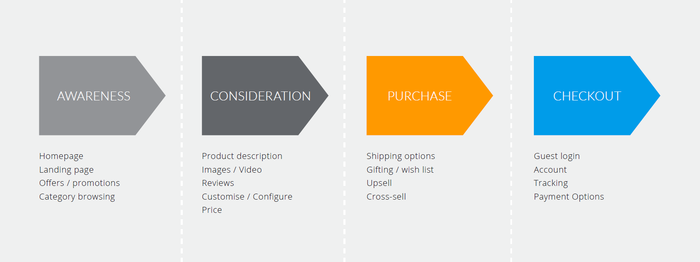 ecommerce traffic flow