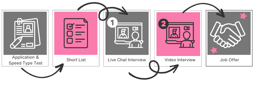 The Chat Shop Recruitment Flow Diagram